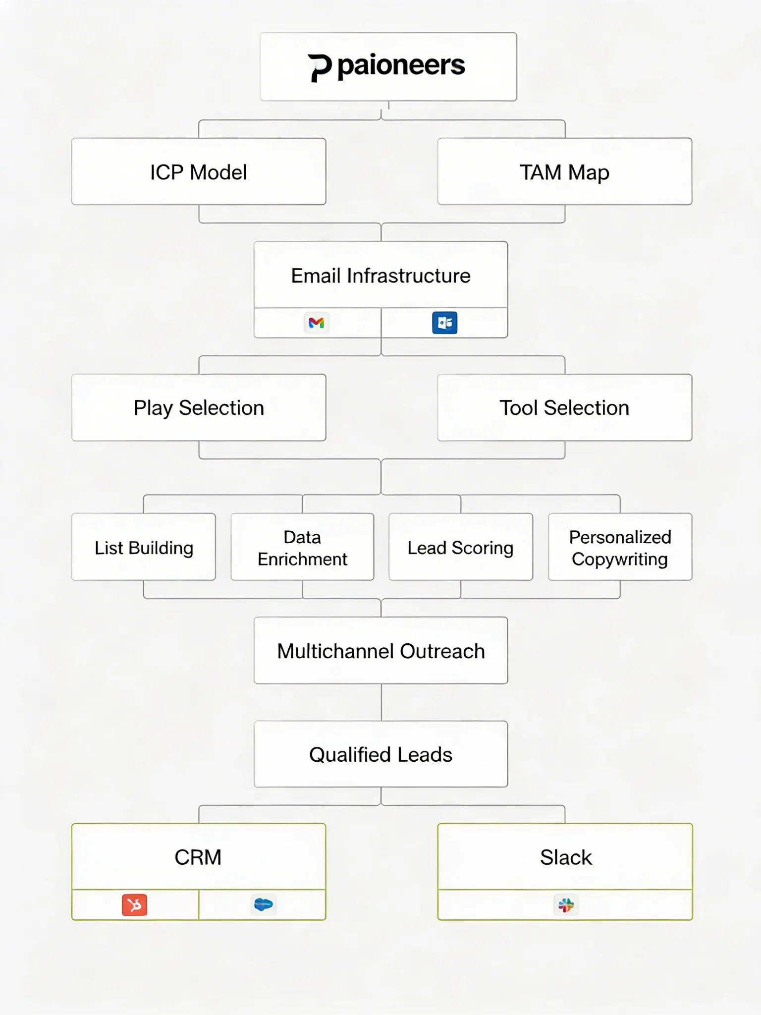Automated Outbound workflow diagram