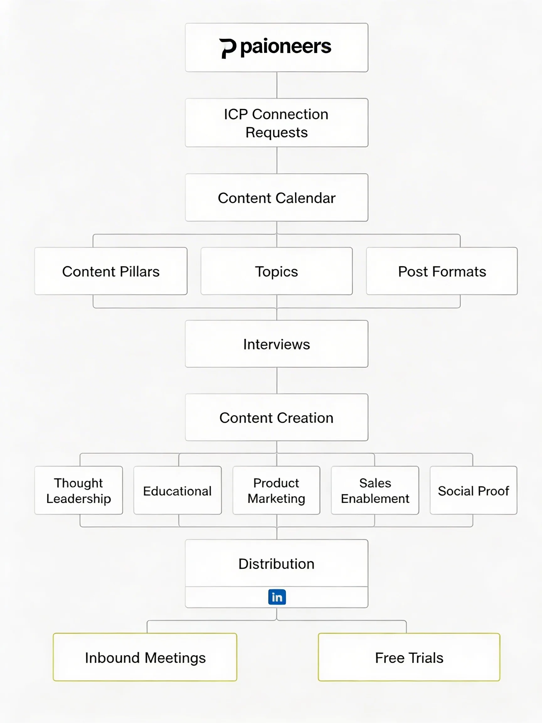 Content Engine workflow diagram