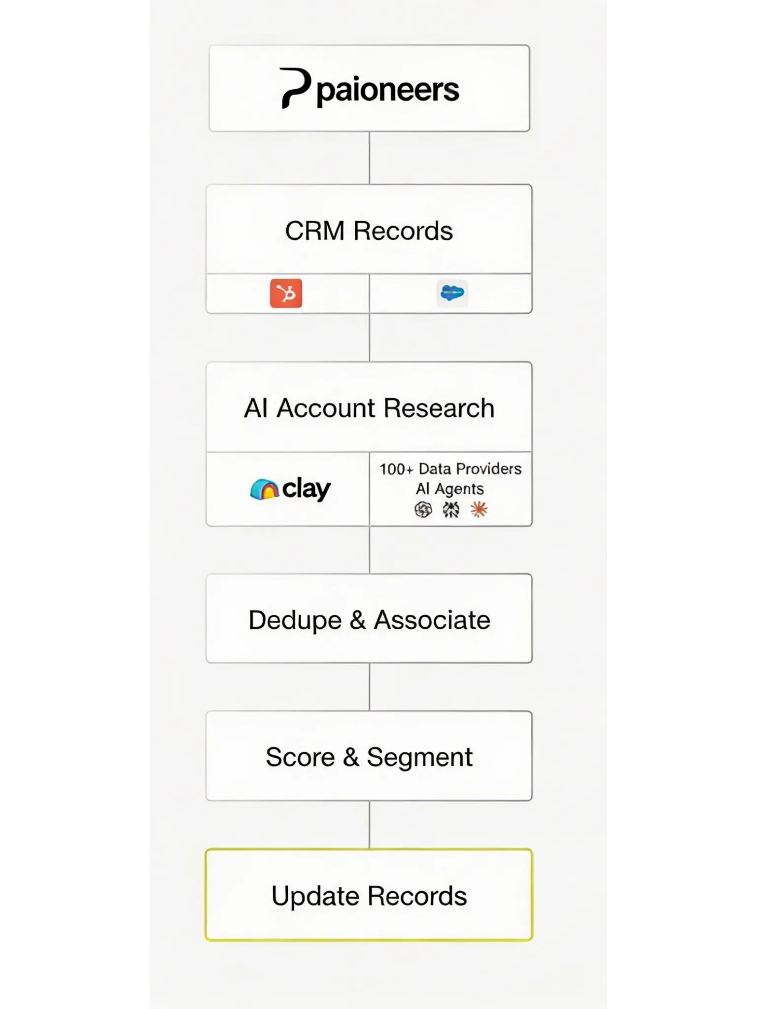 CRM workflow diagram