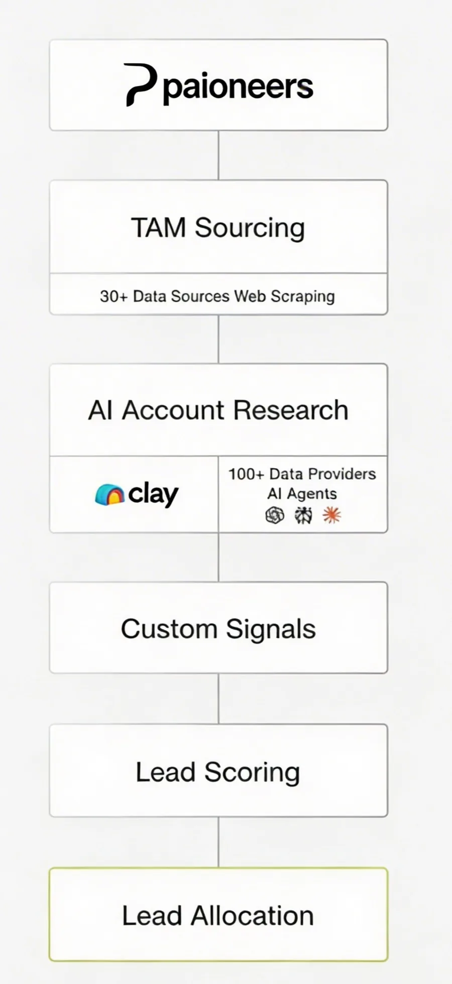 TAM Sourcing workflow diagram